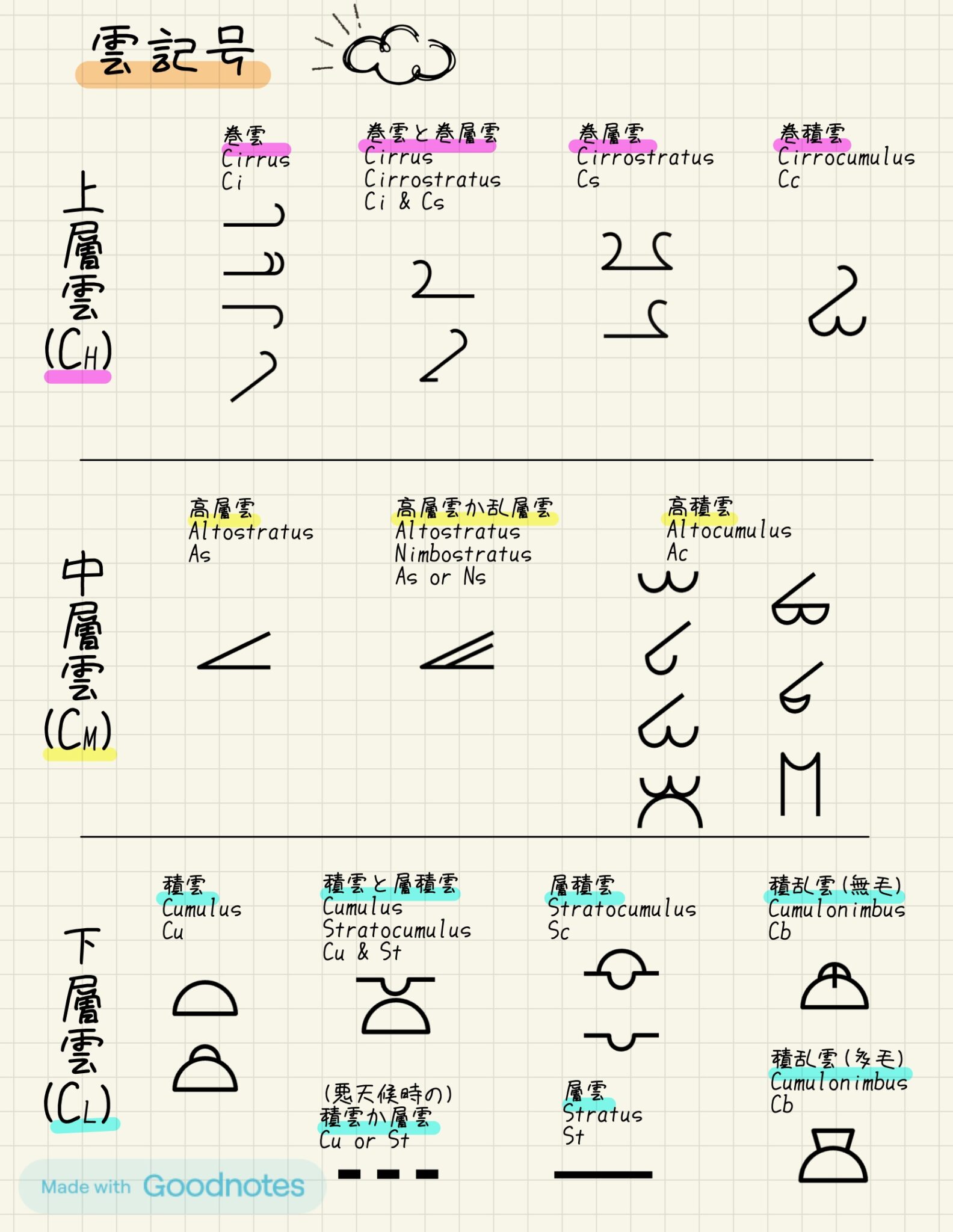 十種雲形と雲の記号を覚えよう! – 飛行機ブログ